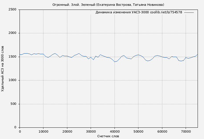 Удельный АСЗ-3000 книги № 754578: Огромный. Злой. Зеленый (Екатерина Вострова)