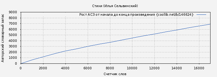 Рост АСЗ книги № 146624: Стихи (Илья Сельвинский)