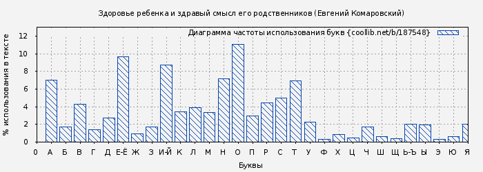 Диаграма использования букв книги № 187548: Здоровье ребенка и здравый смысл его родственников (Евгений Комаровский)