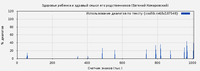 Использование диалогов по тексту книги № 187548: Здоровье ребенка и здравый смысл его родственников (Евгений Комаровский)