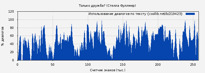 Использование диалогов по тексту книги № 219423: Только дружба? (Стелла Фуллмер)