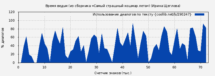 Использование диалогов по тексту книги № 290247: Время ведьм (из сборника «Самый страшный кошмар лета») (Ирина Щеглова)