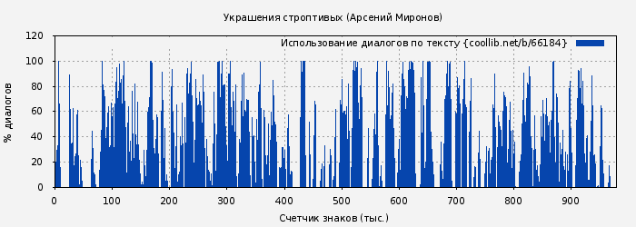 Использование диалогов по тексту книги № 66184: Украшения строптивых (Арсений Миронов)