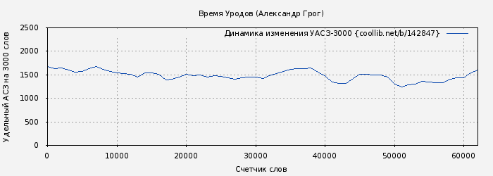 Удельный АСЗ-3000 книги № 142847: Время Уродов (Александр Грог)