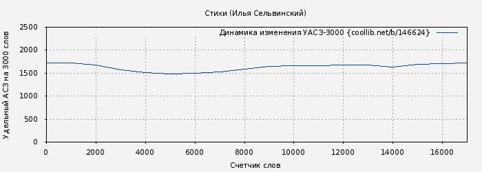 Удельный АСЗ-3000 книги № 146624: Стихи (Илья Сельвинский)