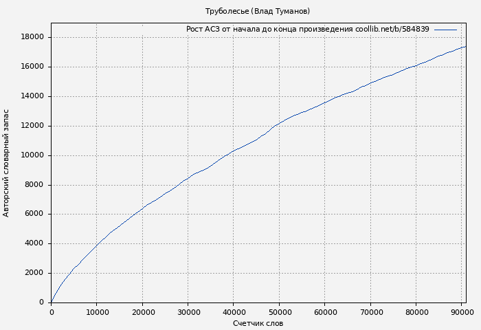 Рост АСЗ книги № 584839: Труболесье (Влад Туманов)