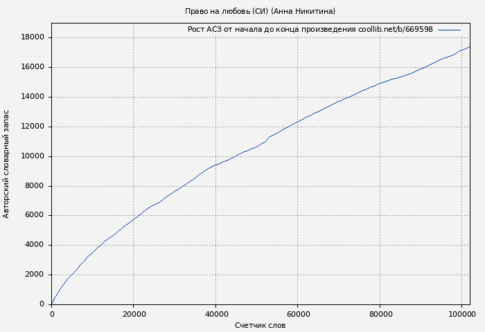 Рост АСЗ книги № 669598: Право на любовь (СИ) (Анна Никитина)