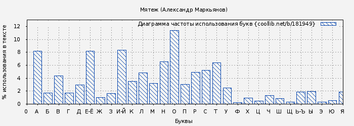 Диаграма использования букв книги № 181949: Мятеж (Александр Маркьянов)