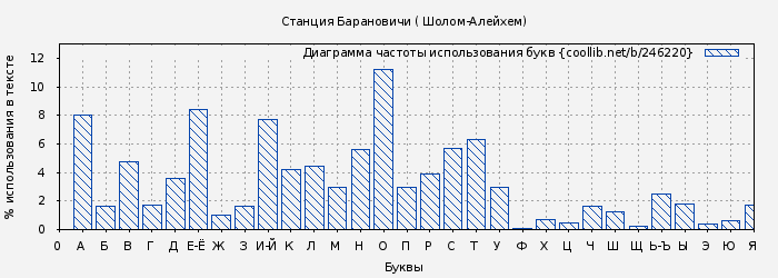 Диаграма использования букв книги № 246220: Станция Барановичи ( Шолом-Алейхем)