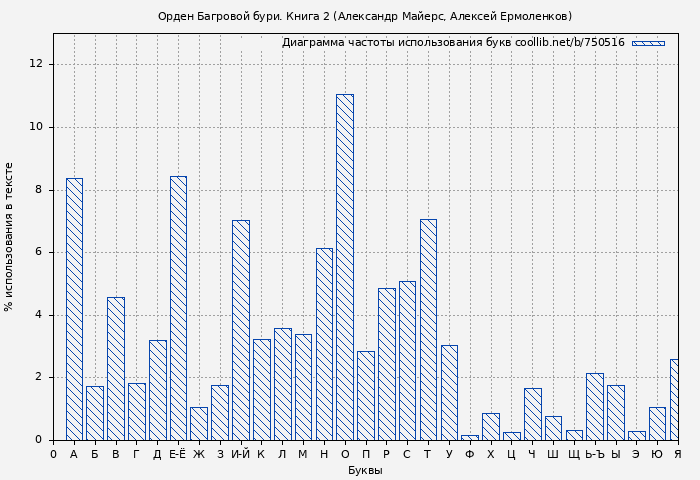 Диаграма использования букв книги № 750516: Орден Багровой бури. Книга 2 (Александр Майерс)