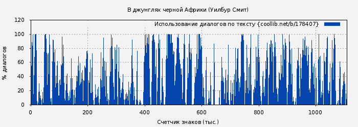 Использование диалогов по тексту книги № 178407: В джунглях черной Африки (Уилбур Смит)