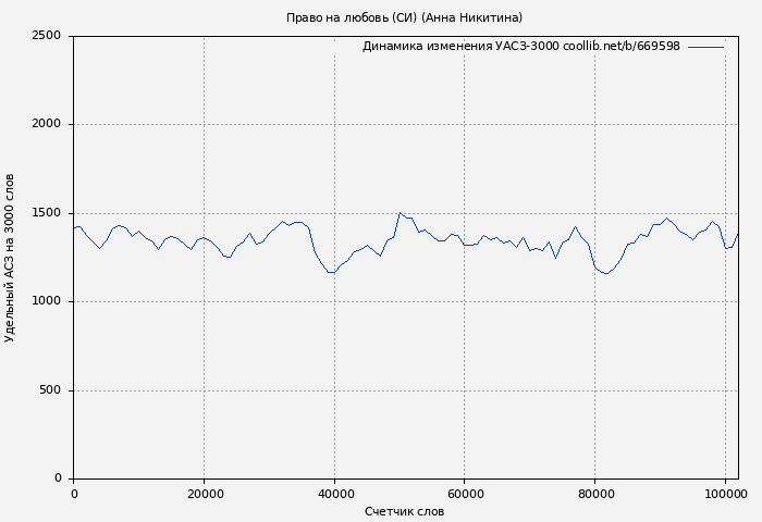 Удельный АСЗ-3000 книги № 669598: Право на любовь (СИ) (Анна Никитина)