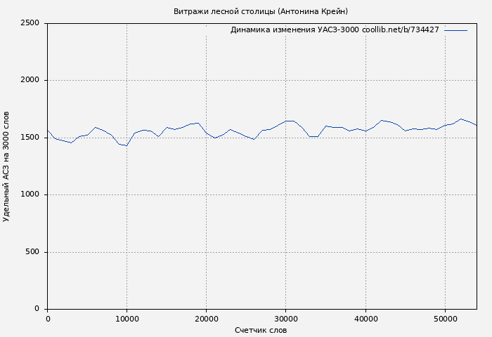 Удельный АСЗ-3000 книги № 734427: Витражи лесной столицы (Антонина Крейн)