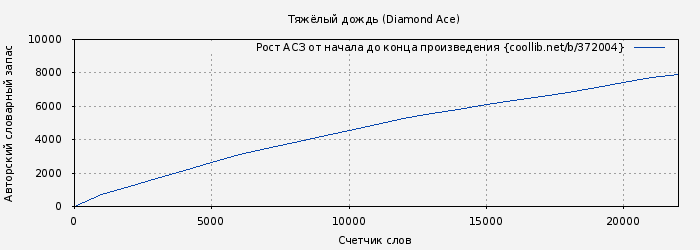 Рост АСЗ книги № 372004: Тяжёлый дождь (Diamond Ace)