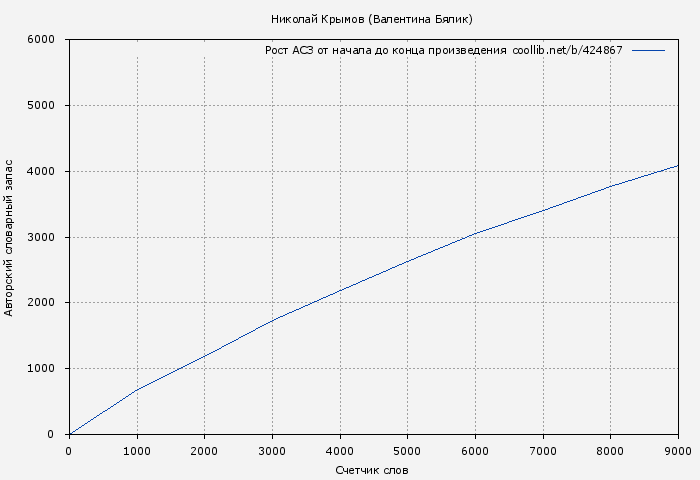 Рост АСЗ книги № 424867: Николай Крымов (Валентина Бялик)