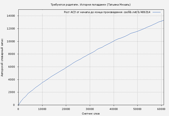 Рост АСЗ книги № 486314: Требуются родители. История попаданки (Татьяна Михаль)