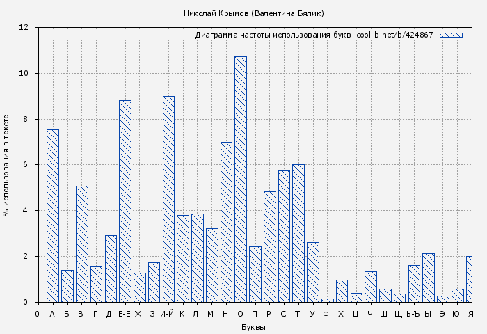 Диаграма использования букв книги № 424867: Николай Крымов (Валентина Бялик)