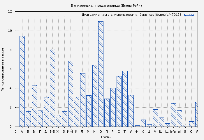 Диаграма использования букв книги № 470126: Его маленькая предательница (Елена Рейн)