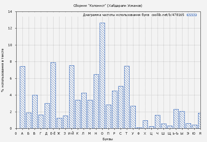Диаграма использования букв книги № 478165: Сборник "Колонист" (Хайдарали Усманов)