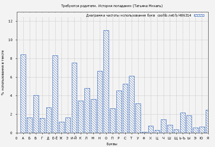 Диаграма использования букв книги № 486314: Требуются родители. История попаданки (Татьяна Михаль)