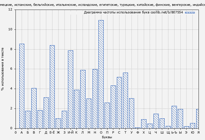 Диаграма использования букв книги № 807554: Сказки бабушки про чужие странушки. Арабские, английские, немецкие, испанские, бельгийские, итальянские, исландские, египетские, турецкие, китайские, финские, венгерские, индийские, шведские и другие сказки ( Автор неизвестен - Народные сказки)