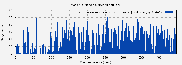 Использование диалогов по тексту книги № 105446: Матрица Manolo (Джулия Кеннер)