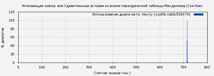 Использование диалогов по тексту книги № 332470: Исчезающая ложка, или Удивительные истории из жизни периодической таблицы Менделеева (Сэм Кин)