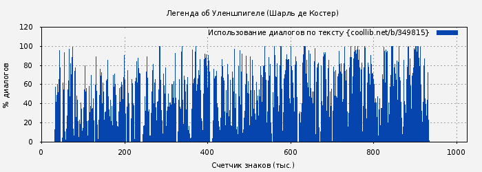 Использование диалогов по тексту книги № 349815: Легенда об Уленшпигеле (Шарль де Костер)
