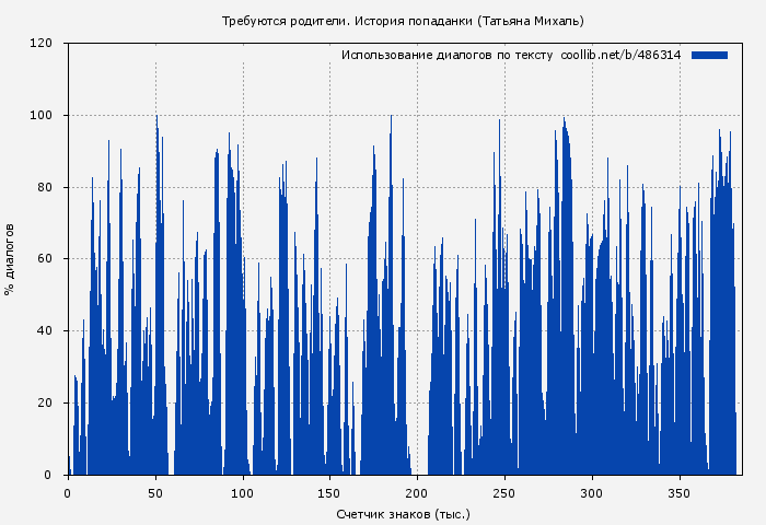 Использование диалогов по тексту книги № 486314: Требуются родители. История попаданки (Татьяна Михаль)