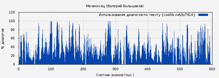 Использование диалогов по тексту книги № 7816: Меченосец (Валерий Большаков)