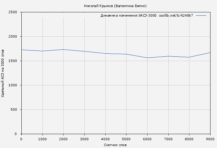Удельный АСЗ-3000 книги № 424867: Николай Крымов (Валентина Бялик)