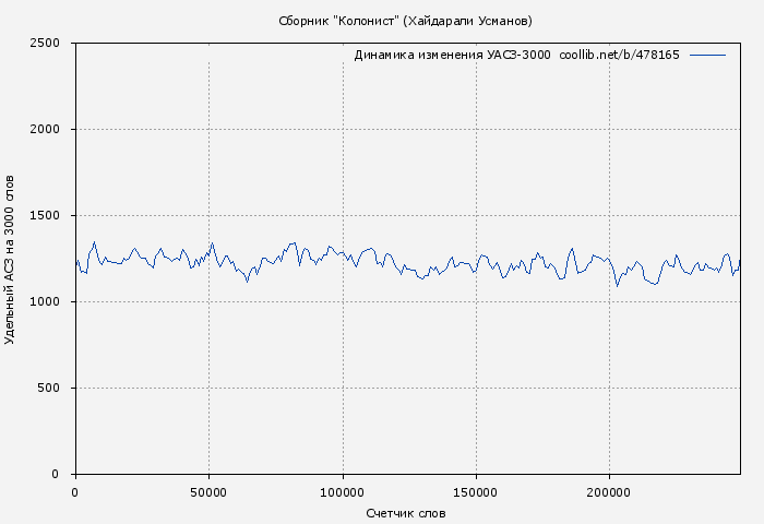 Удельный АСЗ-3000 книги № 478165: Сборник "Колонист" (Хайдарали Усманов)