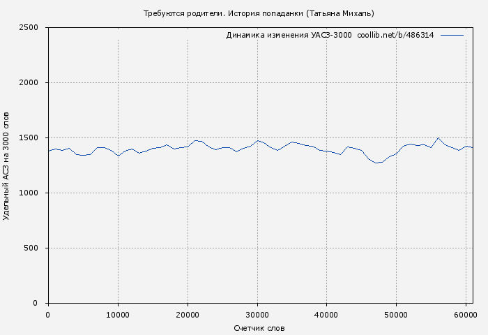Удельный АСЗ-3000 книги № 486314: Требуются родители. История попаданки (Татьяна Михаль)