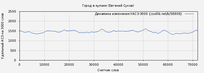 Удельный АСЗ-3000 книги № 58808: Город в кулаке (Евгений Сухов)