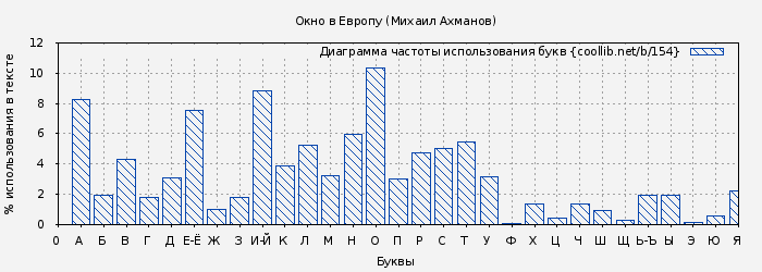 Диаграма использования букв книги № 154: Окно в Европу (Михаил Ахманов)