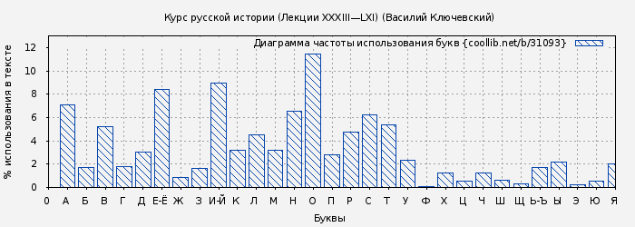 Диаграма использования букв книги № 31093: Курс русской истории (Лекции XXXIII—LXI) (Василий Ключевский)