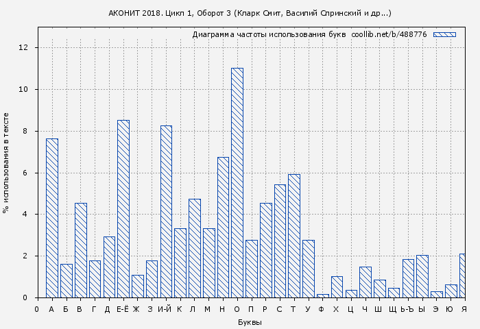 Диаграма использования букв книги № 488776: АКОНИТ 2018. Цикл 1, Оборот 3 (Кларк Смит)