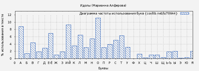 Диаграма использования букв книги № 78644: Идолы (Марианна Алферова)