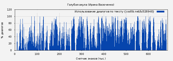 Использование диалогов по тексту книги № 328948: Голубая акула (Ирина Васюченко)