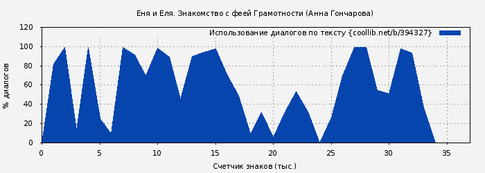 Использование диалогов по тексту книги № 394327: Еня и Еля. Знакомство с феей Грамотности (Анна Гончарова)