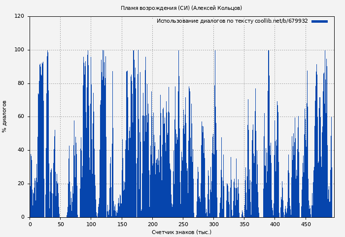 Использование диалогов по тексту книги № 679932: Пламя возрождения (СИ) (Алексей Кольцов)