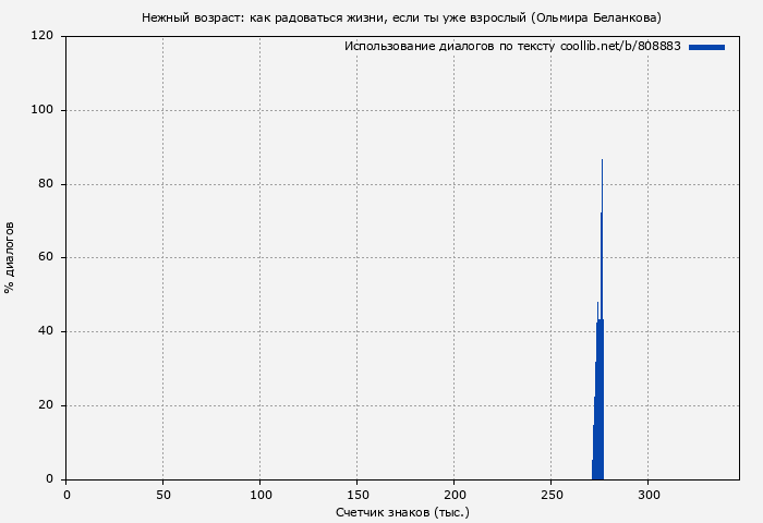 Использование диалогов по тексту книги № 808883: Нежный возраст: как радоваться жизни, если ты уже взрослый (Ольмира Беланкова)