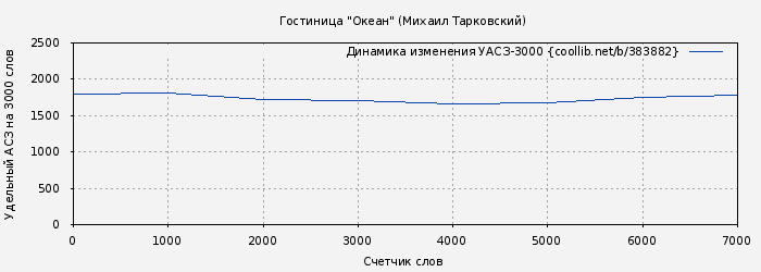 Удельный АСЗ-3000 книги № 383882: Гостиница "Океан" (Михаил Тарковский)