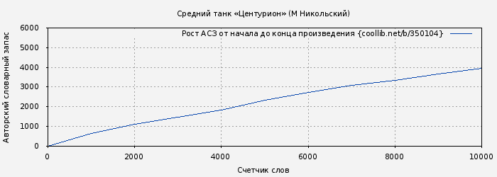 Рост АСЗ книги № 350104: Средний танк «Центурион» (М Никольский)