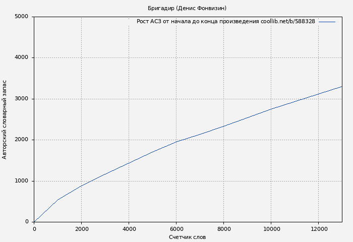 Рост АСЗ книги № 588328: Бригадир (Денис Фонвизин)