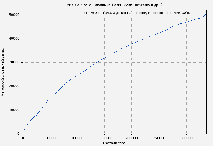 Рост АСЗ книги № 613840: Мир в XIX веке (Владимир Тюрин)