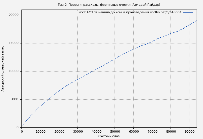 Рост АСЗ книги № 618007: Том 2. Повести, рассказы, фронтовые очерки (Аркадий Гайдар)