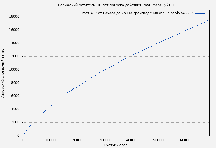 Рост АСЗ книги № 745697: Парижский мститель. 10 лет прямого действия (Жан-Марк Руйян)