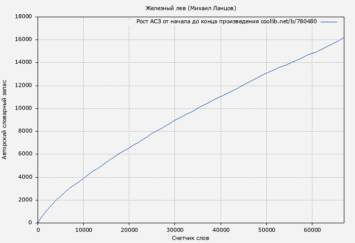 Рост АСЗ книги № 780480: Железный лев (Михаил Ланцов)