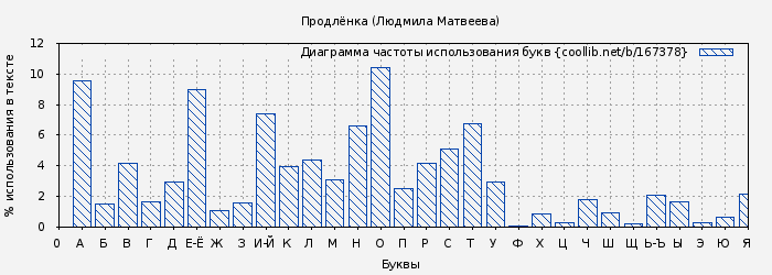 Диаграма использования букв книги № 167378: Продлёнка (Людмила Матвеева)